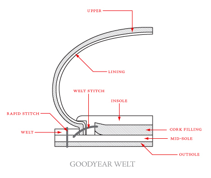 Shaft в обуви что это. Goodyear %D1%81%D1%85%D0%B5%D0%BC%D0%B0 %D0%BA%D0%BE%D0%BD%D1%81%D1%82%D1%80%D1%83%D0%BA%D1%86%D0%B8%D0%B8. Shaft в обуви что это фото. Shaft в обуви что это-Goodyear %D1%81%D1%85%D0%B5%D0%BC%D0%B0 %D0%BA%D0%BE%D0%BD%D1%81%D1%82%D1%80%D1%83%D0%BA%D1%86%D0%B8%D0%B8. картинка Shaft в обуви что это. картинка Goodyear %D1%81%D1%85%D0%B5%D0%BC%D0%B0 %D0%BA%D0%BE%D0%BD%D1%81%D1%82%D1%80%D1%83%D0%BA%D1%86%D0%B8%D0%B8