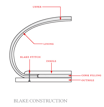 blake - схема конструкции